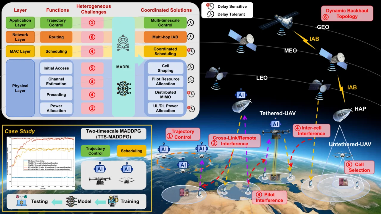 UAV communications | High Performance Visualization Group